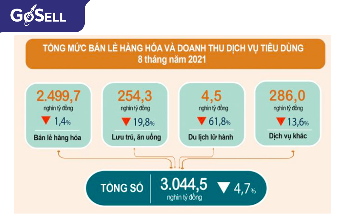 Tổng chi tiêu cho các dịch vụ ăn uống của người dân Việt Nam là tương đối cao