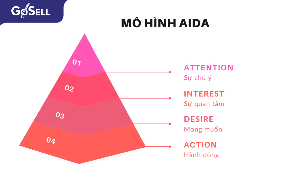 Các giai đoạn của mô hình AIDA trong marketing online