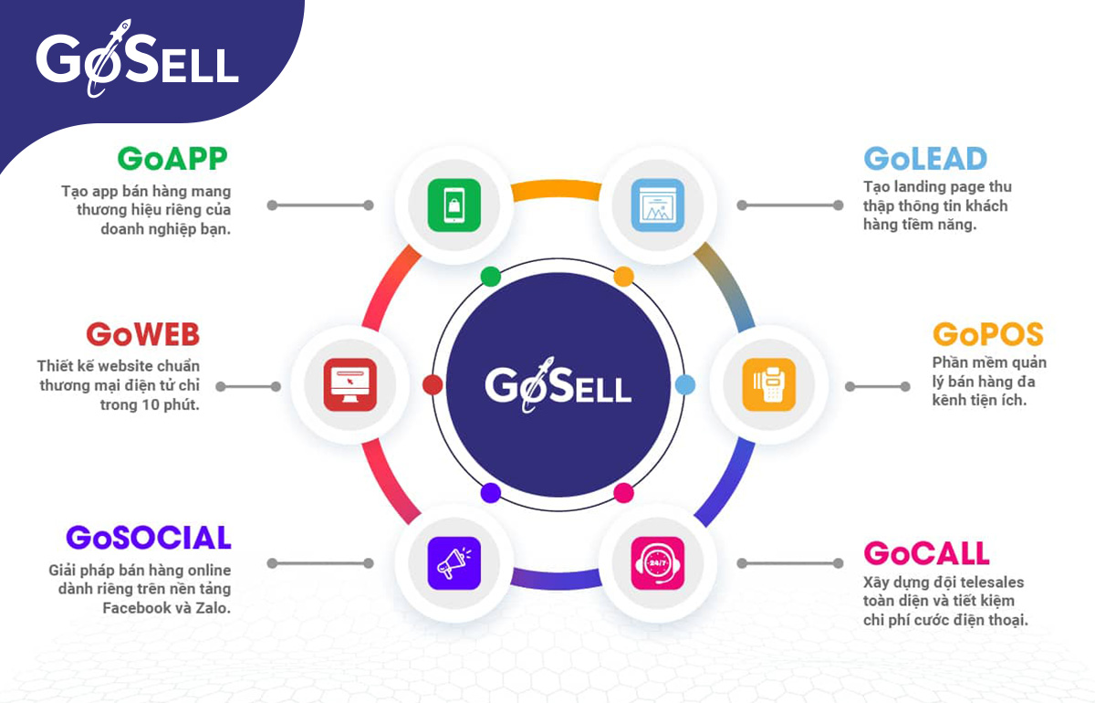 Giải pháp bán hàng đa kênh GoSELL giúp bạn tự tin bán hàng online thành công