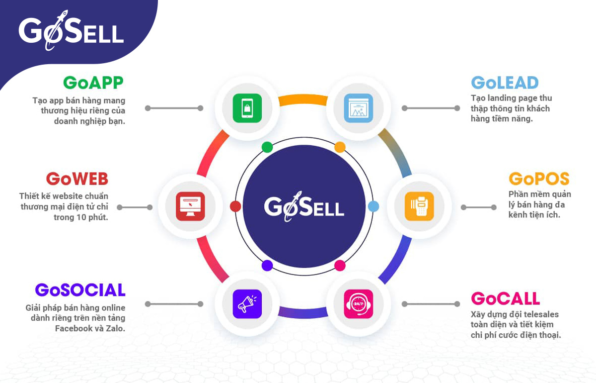 Tối ưu quy trình kinh doanh đa kênh với giải pháp quản lý bán hàng hiệu quả GoSELL