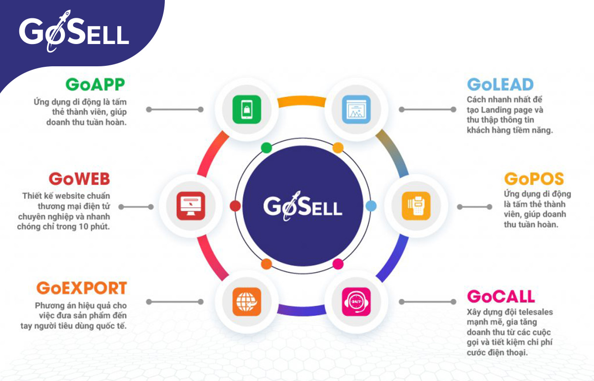 Xây dựng quy trình bán hàng ERP chuyên nghiệp với nền tảng toàn diện GoSELL