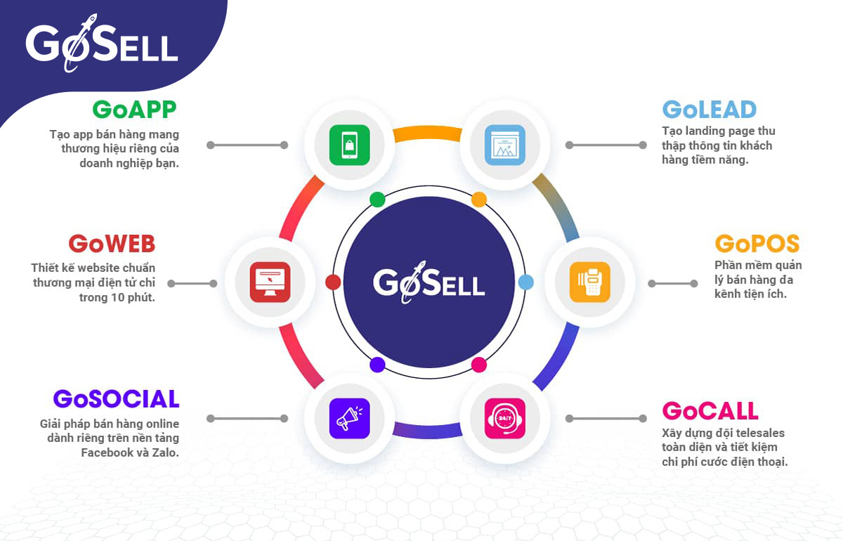 Kinh doanh mô hình bán lẻ (retail) hiệu quả với GoSELL
