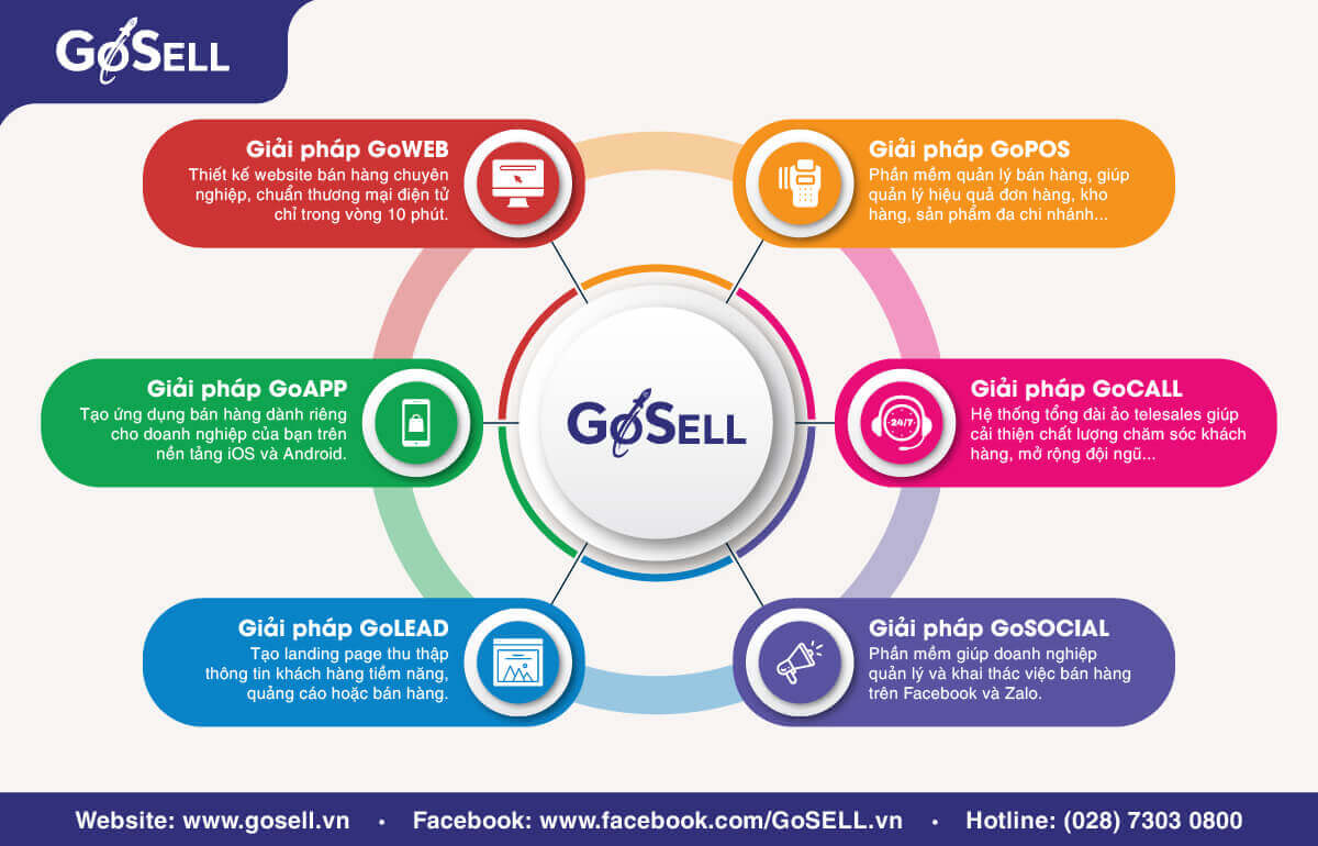 Kinh doanh đa kênh với GoSELL