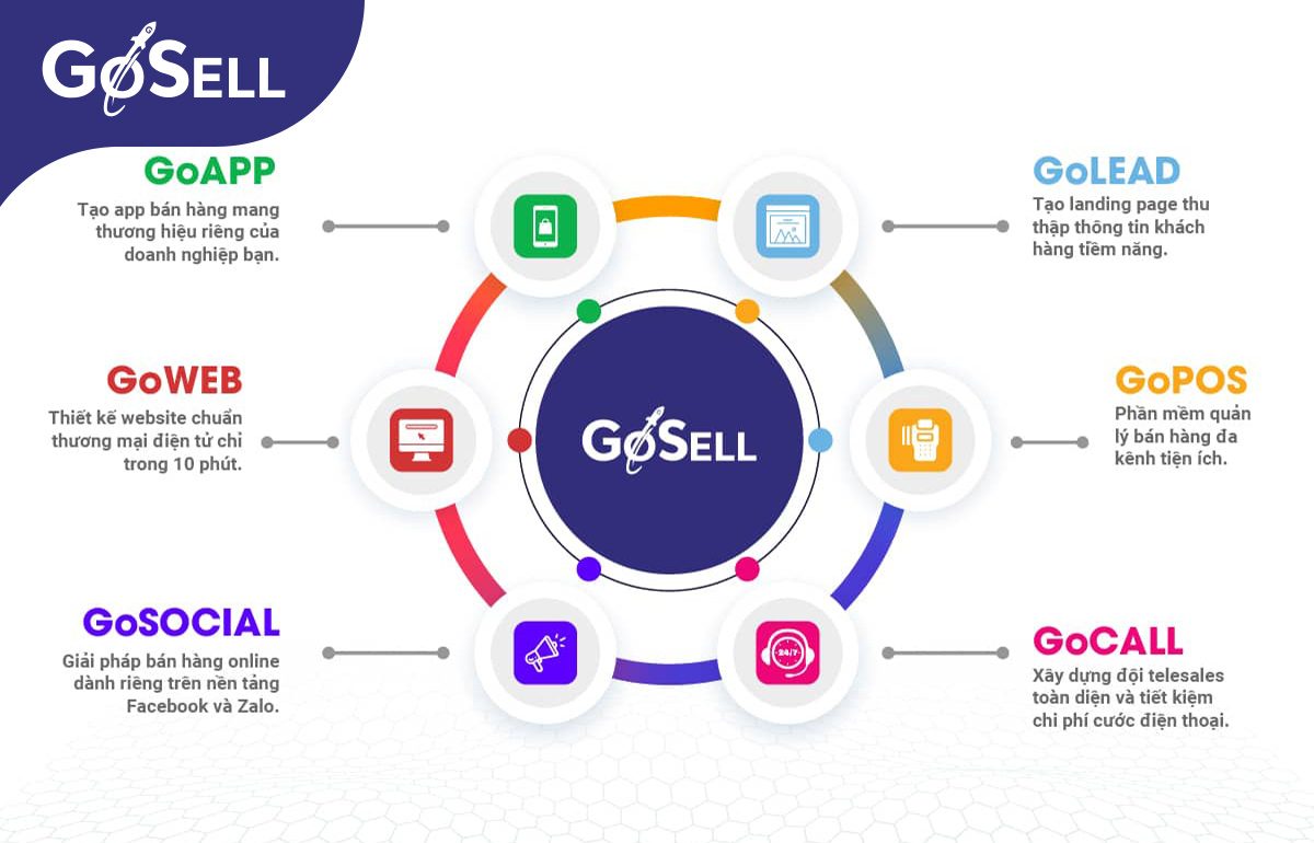 Tối ưu hóa chỉ số CAC với sự hỗ trợ của nền tảng bán hàng toàn diện GoSELL