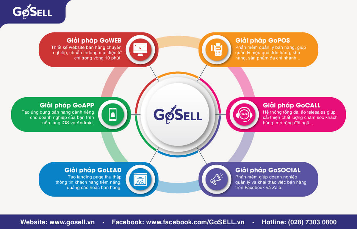 Các giải pháp hỗ trợ bán hàng tân tiến của GoSELL