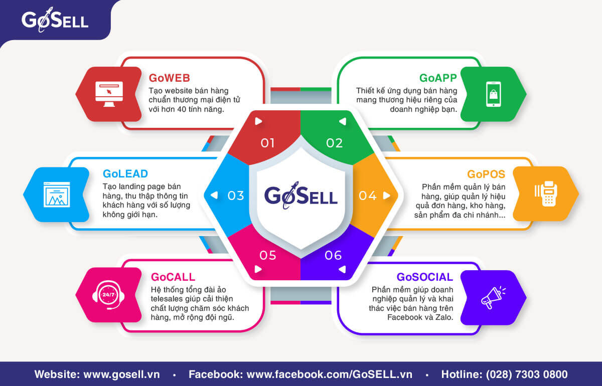 GoSELL hỗ trợ bạn xây dựng đa kênh nhanh chóng với bộ 6 giải pháp