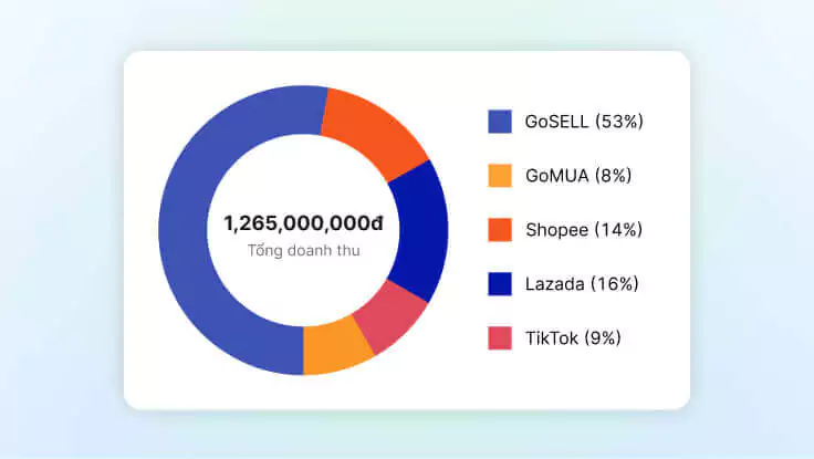 GoAPP - Phân tích báo cáo bán hàng đa kênh